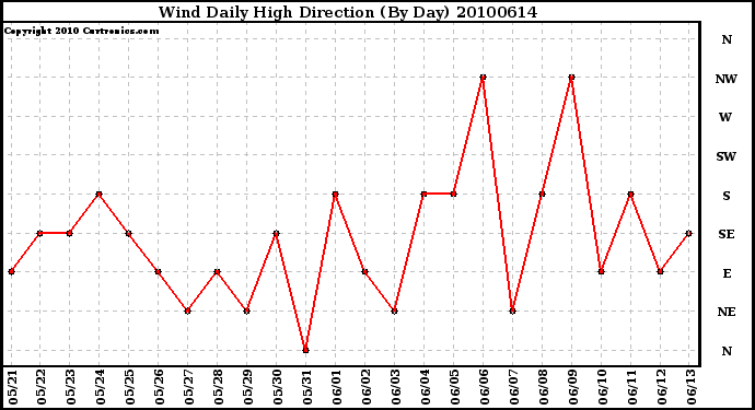 Milwaukee Weather Wind Daily High Direction (By Day)