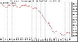 Milwaukee Weather Barometric Pressure per Minute (Last 24 Hours)