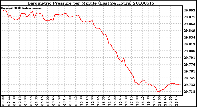 Milwaukee Weather Barometric Pressure per Minute (Last 24 Hours)