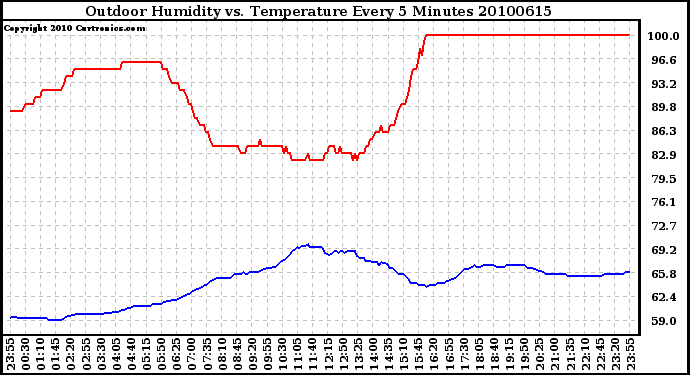 Milwaukee Weather Outdoor Humidity vs. Temperature Every 5 Minutes