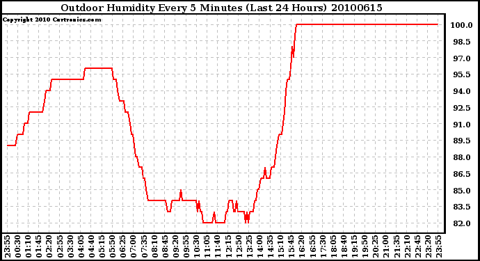 Milwaukee Weather Outdoor Humidity Every 5 Minutes (Last 24 Hours)