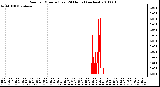 Milwaukee Weather Rain per Minute (Last 24 Hours) (inches)