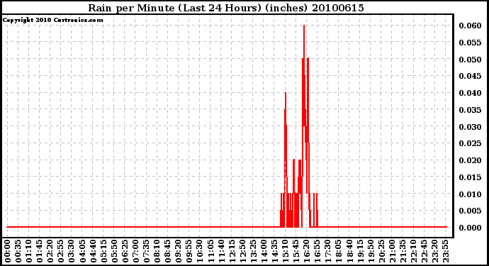 Milwaukee Weather Rain per Minute (Last 24 Hours) (inches)