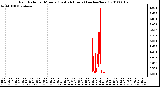 Milwaukee Weather Rain Rate per Minute (Last 24 Hours) (inches/hour)