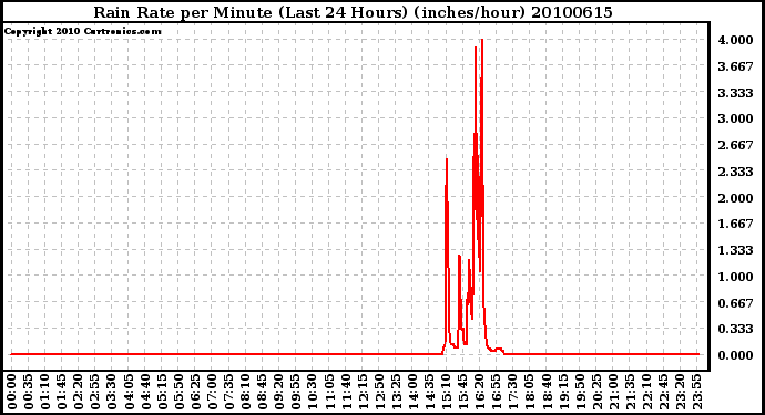 Milwaukee Weather Rain Rate per Minute (Last 24 Hours) (inches/hour)