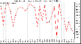 Milwaukee Weather Solar Radiation Avg per Day W/m2/minute