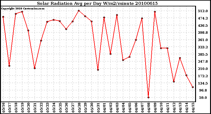 Milwaukee Weather Solar Radiation Avg per Day W/m2/minute