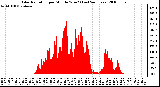 Milwaukee Weather Solar Radiation per Minute W/m2 (Last 24 Hours)