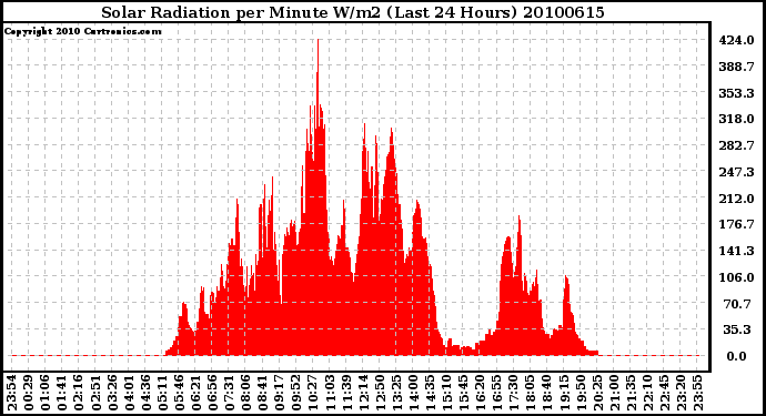 Milwaukee Weather Solar Radiation per Minute W/m2 (Last 24 Hours)