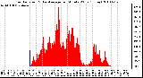 Milwaukee Weather Solar Radiation & Day Average per Minute W/m2 (Today)