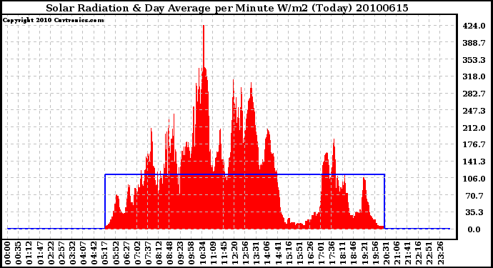 Milwaukee Weather Solar Radiation & Day Average per Minute W/m2 (Today)