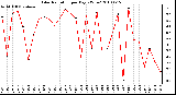 Milwaukee Weather Solar Radiation per Day KW/m2