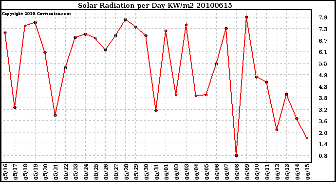 Milwaukee Weather Solar Radiation per Day KW/m2