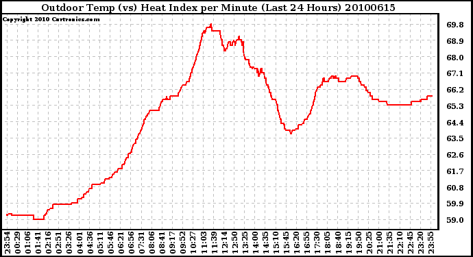 Milwaukee Weather Outdoor Temp (vs) Heat Index per Minute (Last 24 Hours)