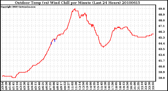 Milwaukee Weather Outdoor Temp (vs) Wind Chill per Minute (Last 24 Hours)