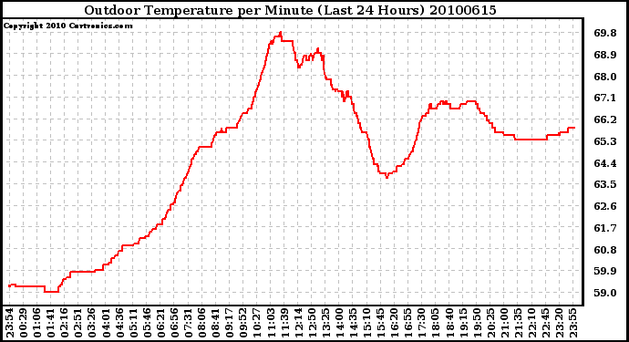 Milwaukee Weather Outdoor Temperature per Minute (Last 24 Hours)