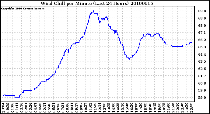 Milwaukee Weather Wind Chill per Minute (Last 24 Hours)