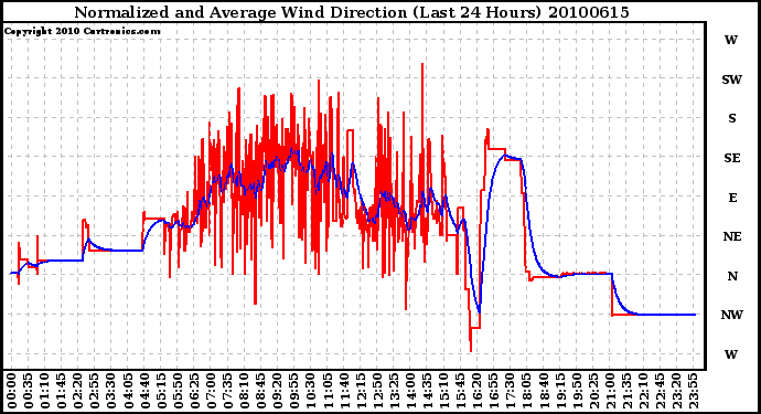 Milwaukee Weather Normalized and Average Wind Direction (Last 24 Hours)