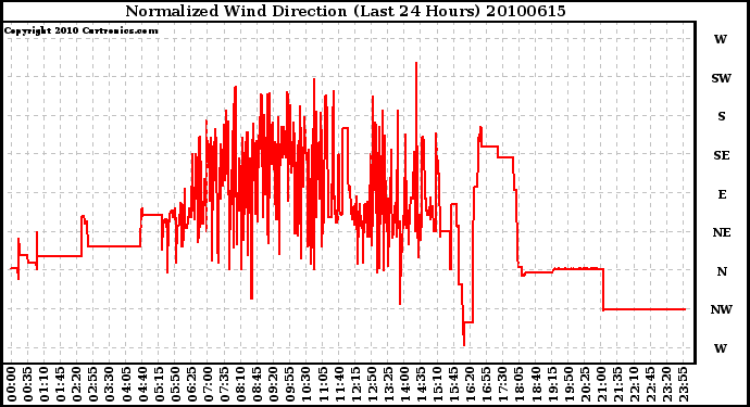 Milwaukee Weather Normalized Wind Direction (Last 24 Hours)