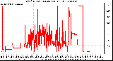 Milwaukee Weather Wind Direction (Last 24 Hours)