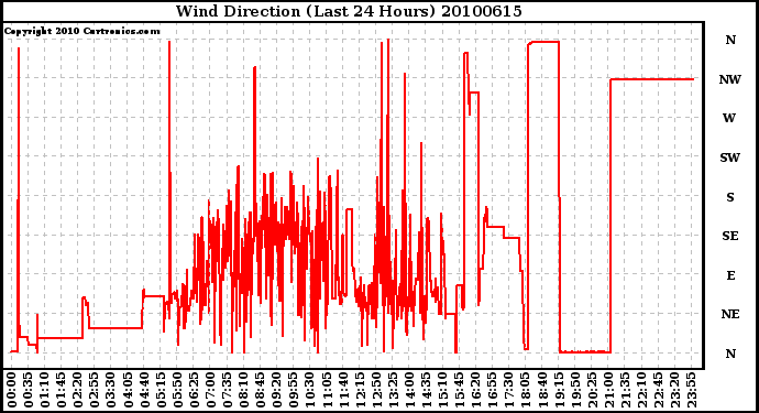 Milwaukee Weather Wind Direction (Last 24 Hours)