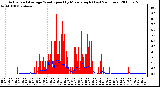 Milwaukee Weather Actual and Average Wind Speed by Minute mph (Last 24 Hours)