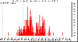 Milwaukee Weather Wind Speed by Minute mph (Last 24 Hours)