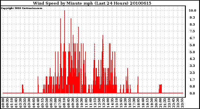 Milwaukee Weather Wind Speed by Minute mph (Last 24 Hours)