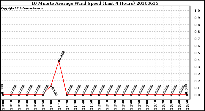 Milwaukee Weather 10 Minute Average Wind Speed (Last 4 Hours)