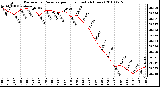 Milwaukee Weather Barometric Pressure per Hour (Last 24 Hours)