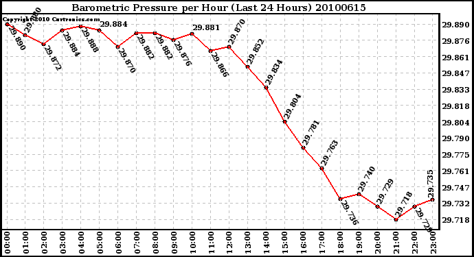 Milwaukee Weather Barometric Pressure per Hour (Last 24 Hours)