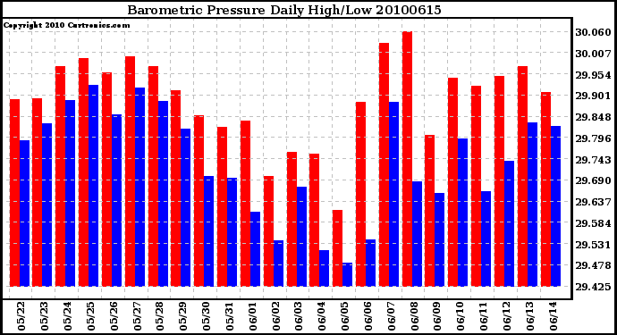 Milwaukee Weather Barometric Pressure Daily High/Low