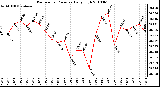 Milwaukee Weather Barometric Pressure Daily High