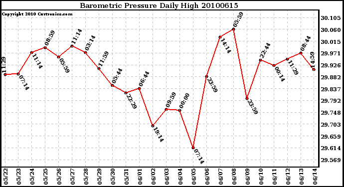 Milwaukee Weather Barometric Pressure Daily High