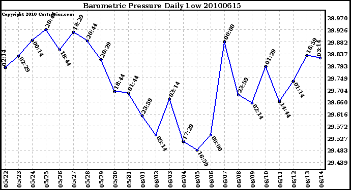 Milwaukee Weather Barometric Pressure Daily Low