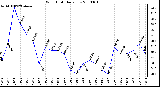 Milwaukee Weather Wind Chill Daily Low