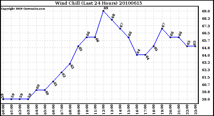 Milwaukee Weather Wind Chill (Last 24 Hours)