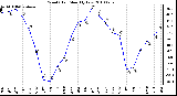 Milwaukee Weather Wind Chill Monthly Low