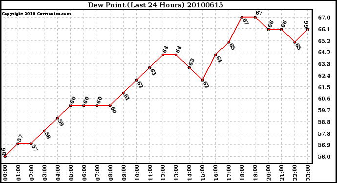 Milwaukee Weather Dew Point (Last 24 Hours)