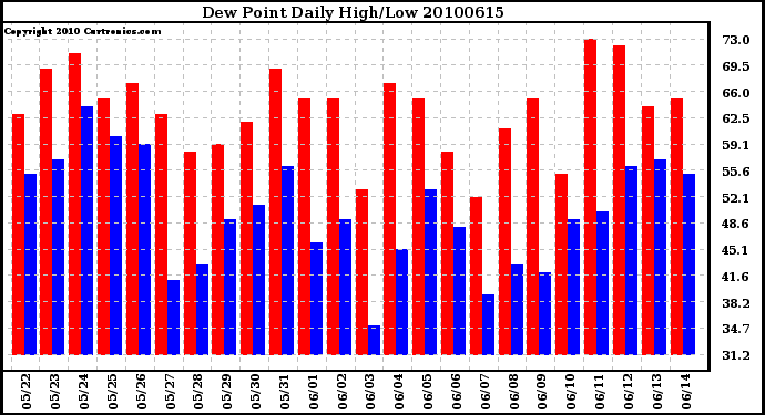 Milwaukee Weather Dew Point Daily High/Low