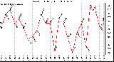 Milwaukee Weather Dew Point Daily High