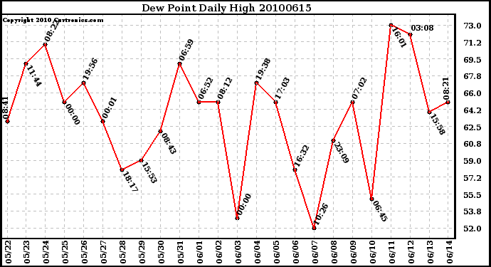 Milwaukee Weather Dew Point Daily High