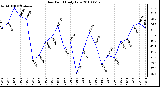 Milwaukee Weather Dew Point Daily Low