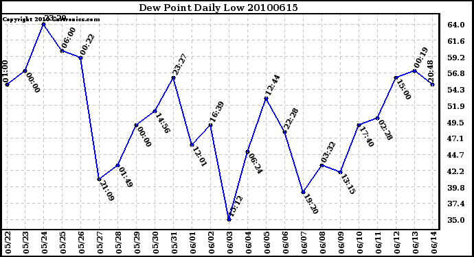 Milwaukee Weather Dew Point Daily Low