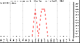 Milwaukee Weather Evapotranspiration per Hour (Last 24 Hours) (Inches)