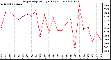 Milwaukee Weather Evapotranspiration per Day (Inches)