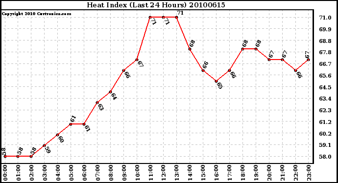 Milwaukee Weather Heat Index (Last 24 Hours)