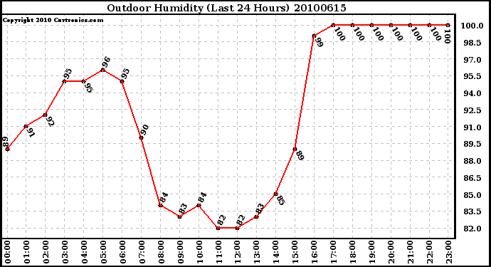 Milwaukee Weather Outdoor Humidity (Last 24 Hours)