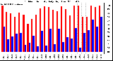 Milwaukee Weather Outdoor Humidity Daily High/Low