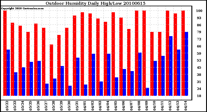 Milwaukee Weather Outdoor Humidity Daily High/Low